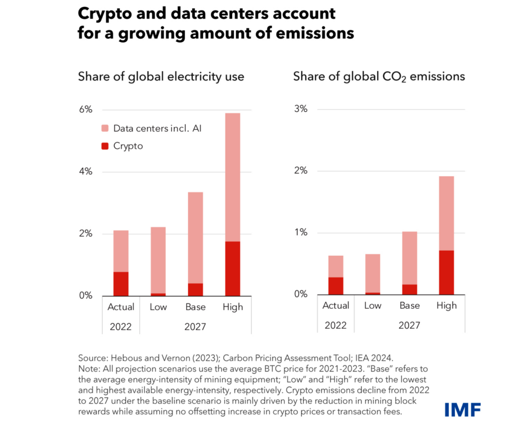 AI and cryptocurrency energy use. Source: IMF