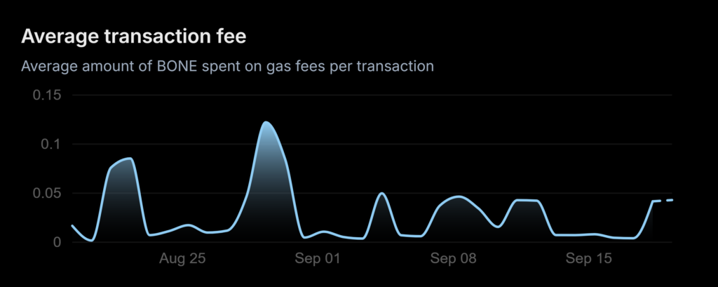 Shibarium average transaction fee
