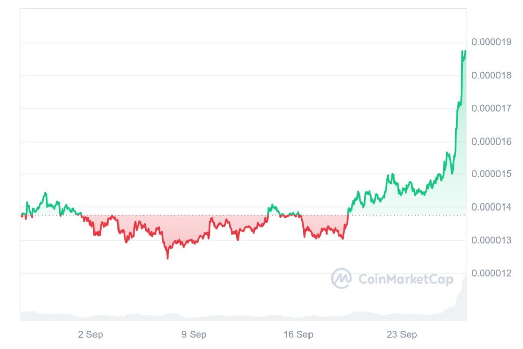 Shiba Inu Defies September Slump, Rallies 30% Amid Overwhelmingly Bullish Sentiment