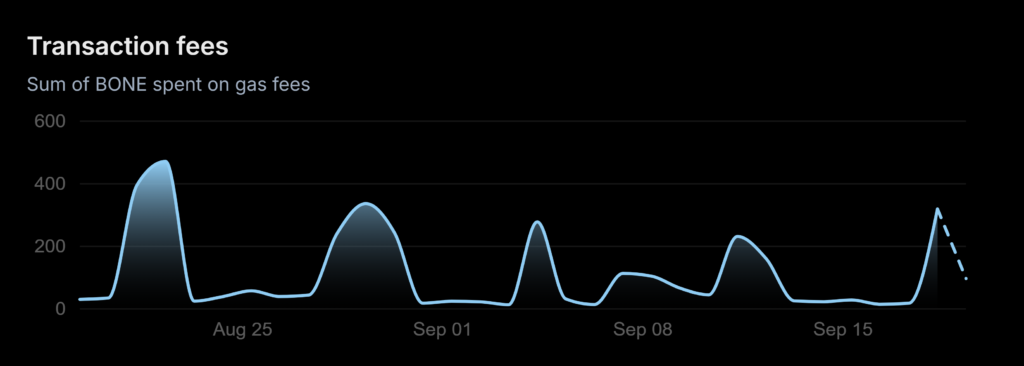 Shibarium transaction fees
