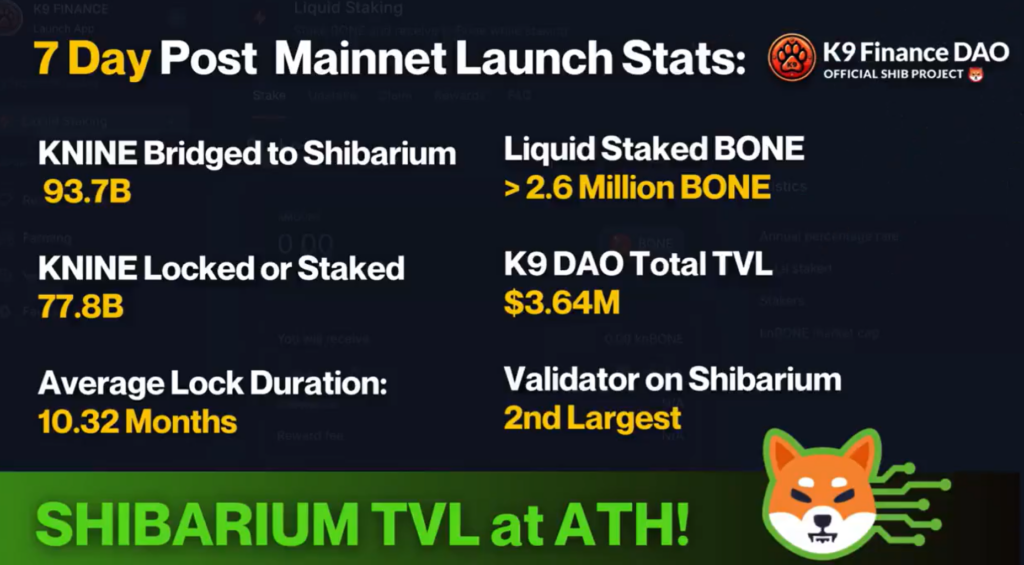 Shibarium Meteoric Rise Continues: TVL Surges to New All-Time High