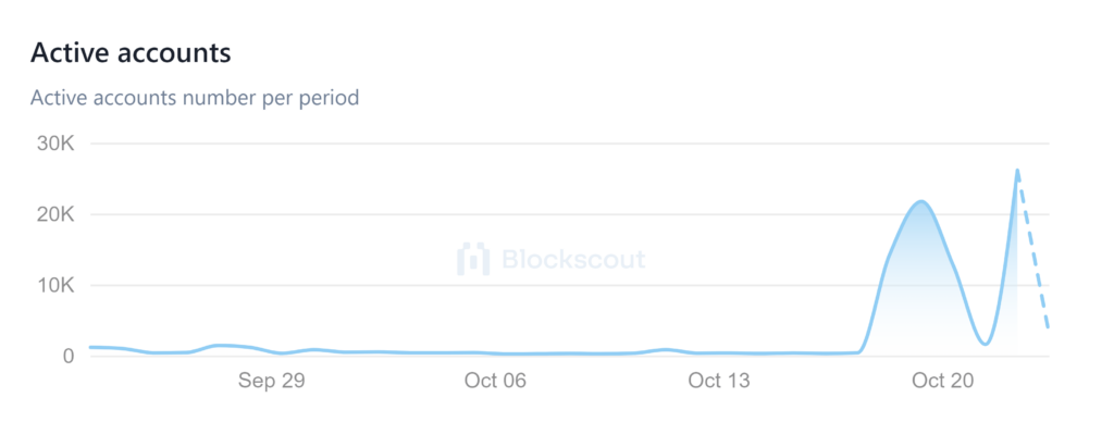 Shibarium Goes parabolic: New Transactions Inch Closer To 2M