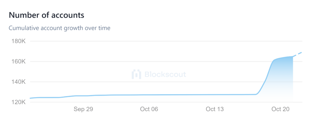 Shibarium Goes parabolic: New Transactions Inch Closer To 2M