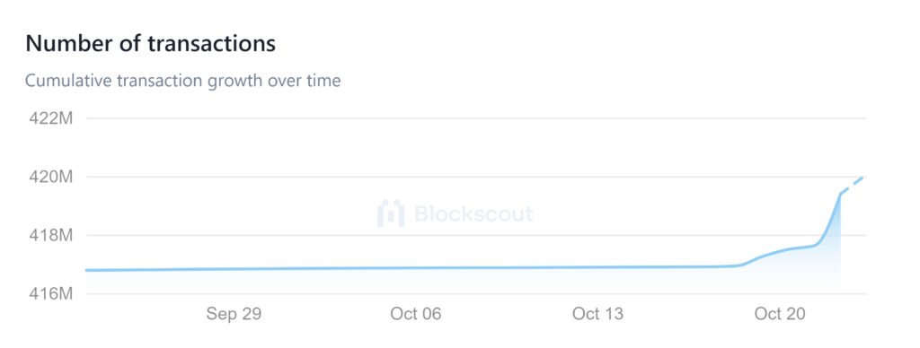 Shibarium Goes parabolic: New Transactions Inch Closer To 2M