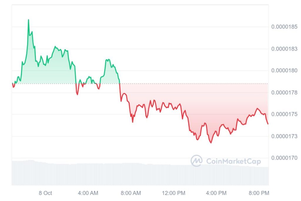 Shiba Inu Leads the Pack With Staggering 21M% Gain Since All-Time Low