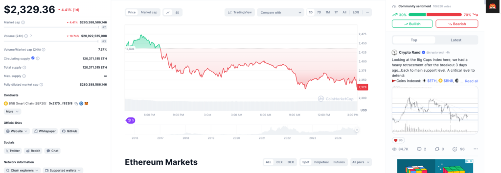 ethereum trading performance as of Oct 3, 2024