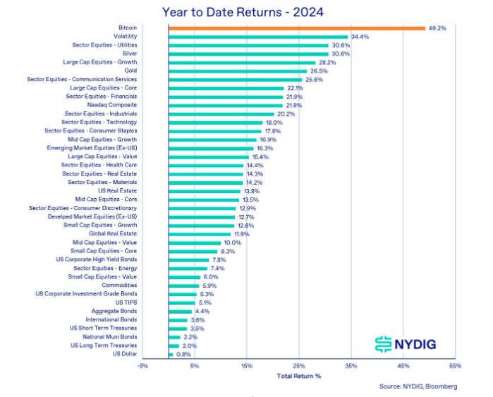 year to date returns for bitcoin et al