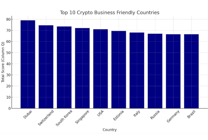 top crypto business friendly countries