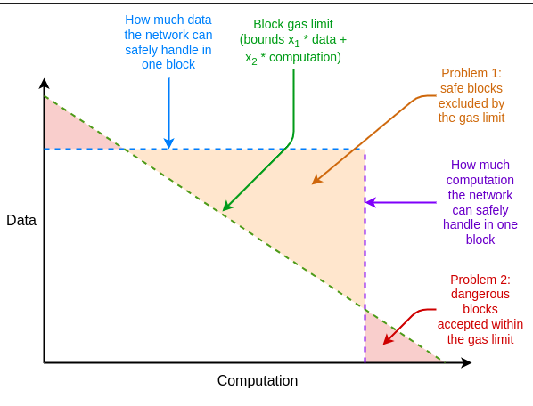 A graph showing the balance among data, computational requirements, and blockchain limits. Source: Vitalik Buterin