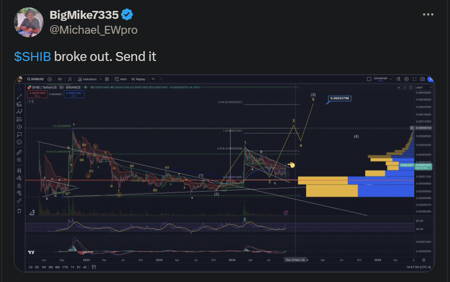 Shiba Inu Gears Up At Potential Uptober Momentum As Over 55% of Holders Are 'In The Money'