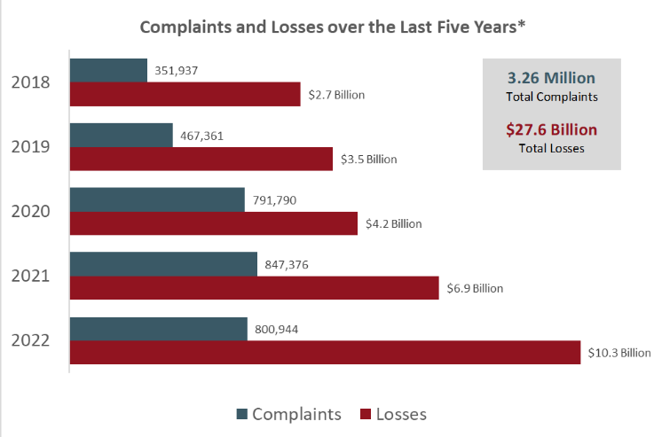 statistics on crypto scams over the last 5 years