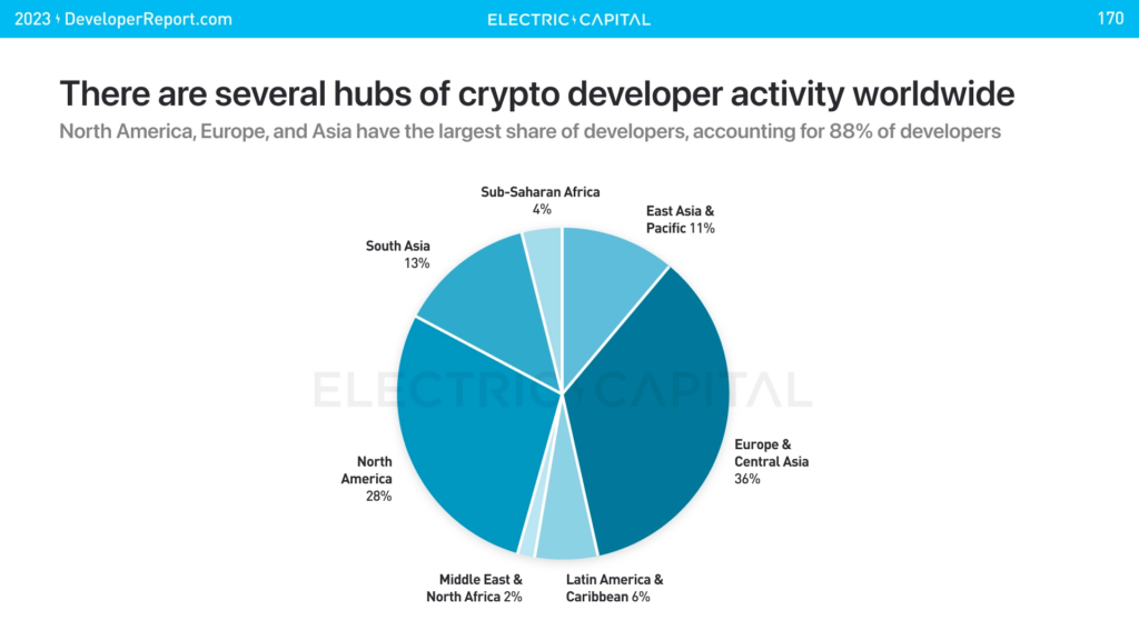 pie graph showing that Asia crypto developers lead in numbers worldwide