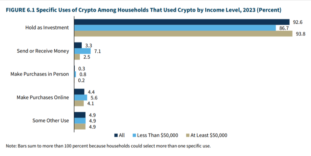 FDIC survey visual of how Americans use crypto per income level