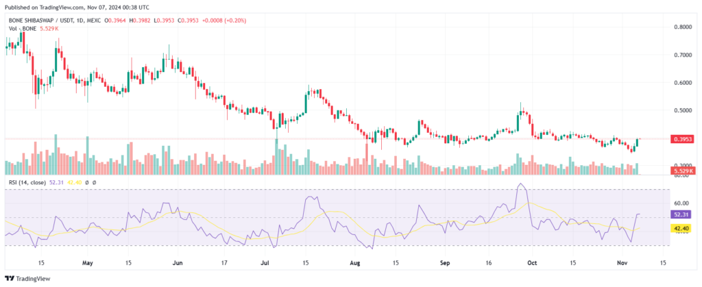 Bone ShibaSwap Trading Volume Explodes By 72%, Price Jumps 7%