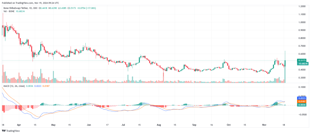 BONE Trading Volume Skyrockets to Over $22 Million, Records Double-Digit Gain In 30D