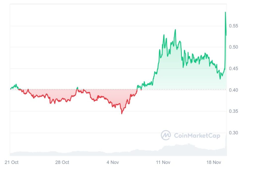 BONE Trading Volume Skyrockets to Over $22 Million, Records Double-Digit Gain In 30D