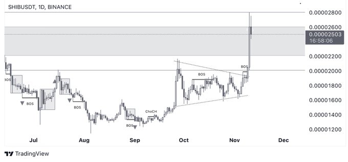 Shiba Inu Unleashes Fury: Breakout Potential Sparks Bullish Frenzy