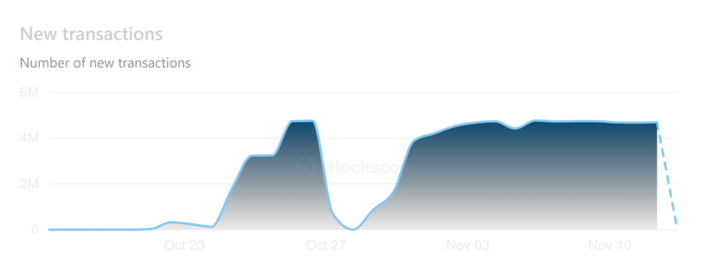 Shibarium Erupts: Half a Billion Transactions and New TVL ATH