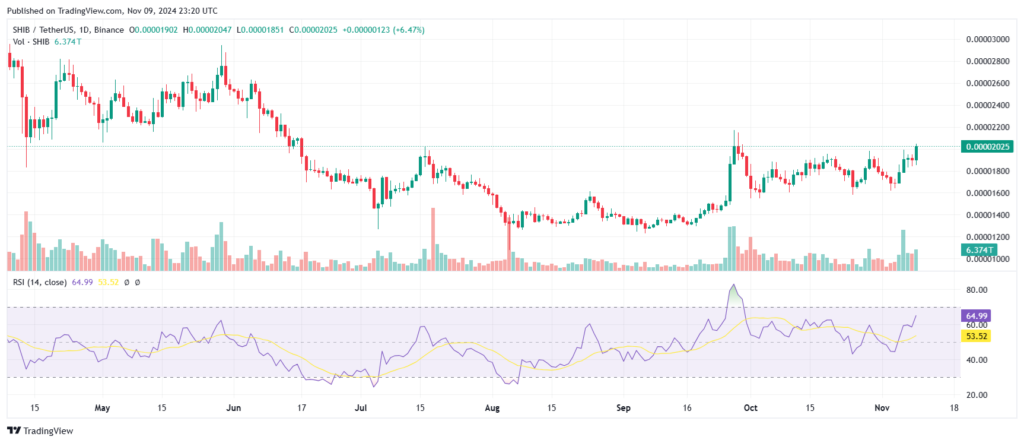 Shiba Inu Breaks Key Resistance, Bullish Signals Emerge
