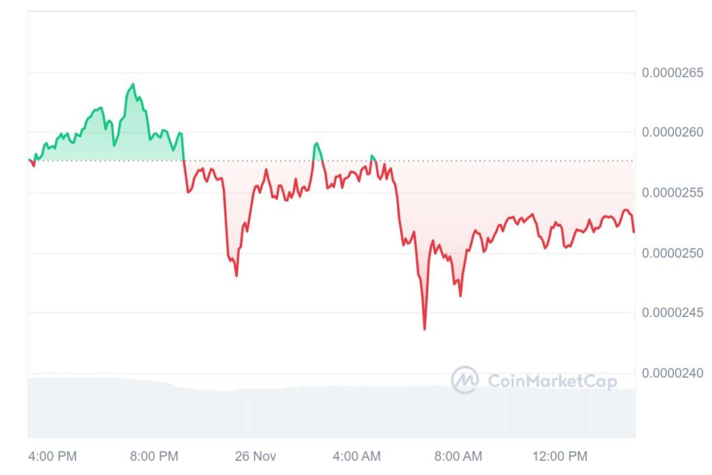 Shiba Inu Could Surge Over 300%, Analyst Predicts