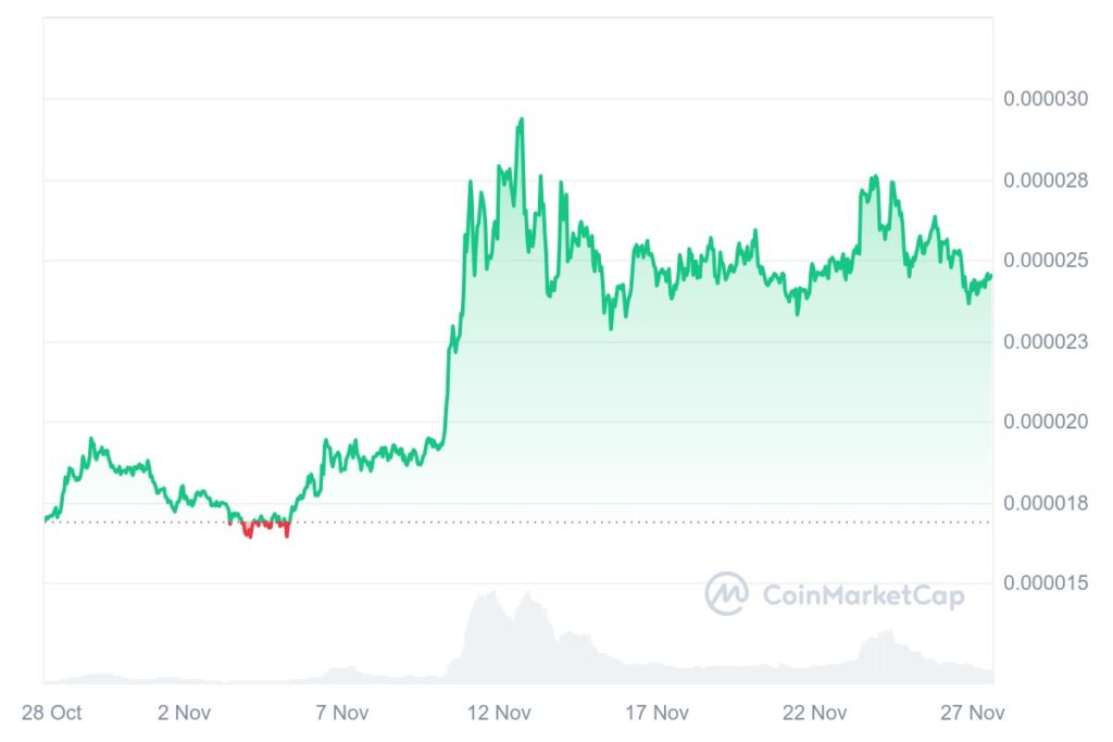 Shiba Inu Could Explode to $0.00003255 If Breakout Happens - Analyst