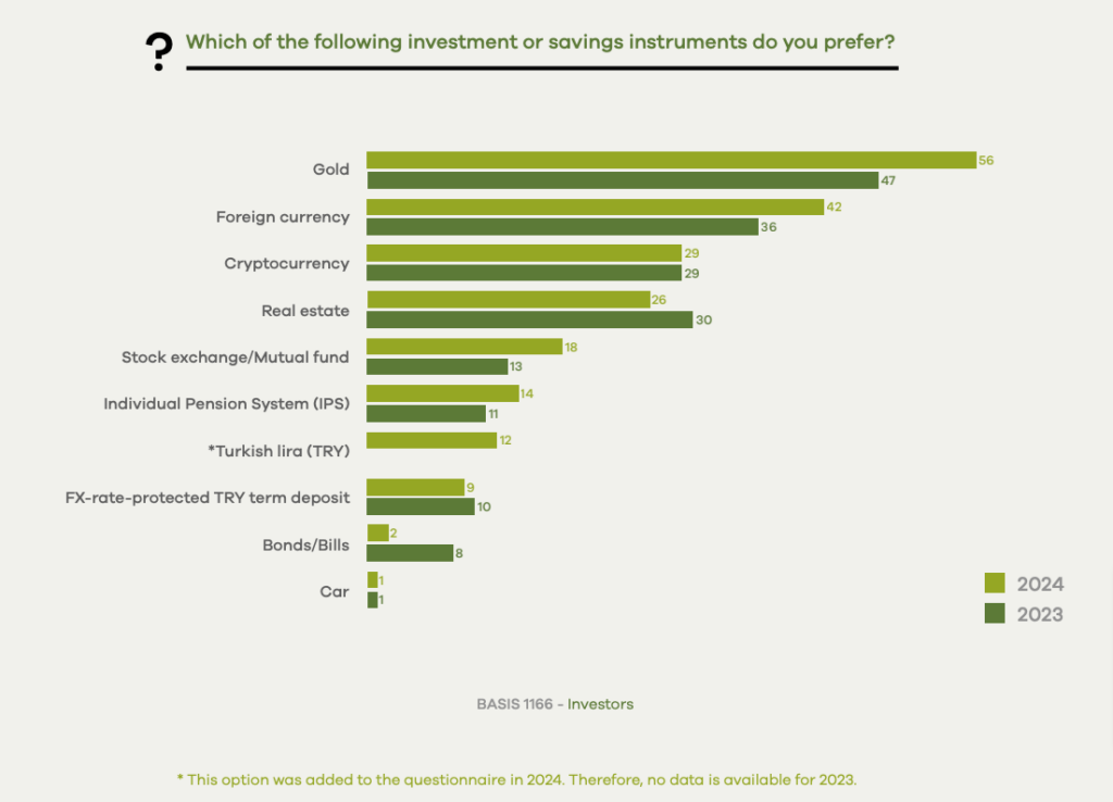 gold, foreign currency, and crypto lead preferred investments in Turkey