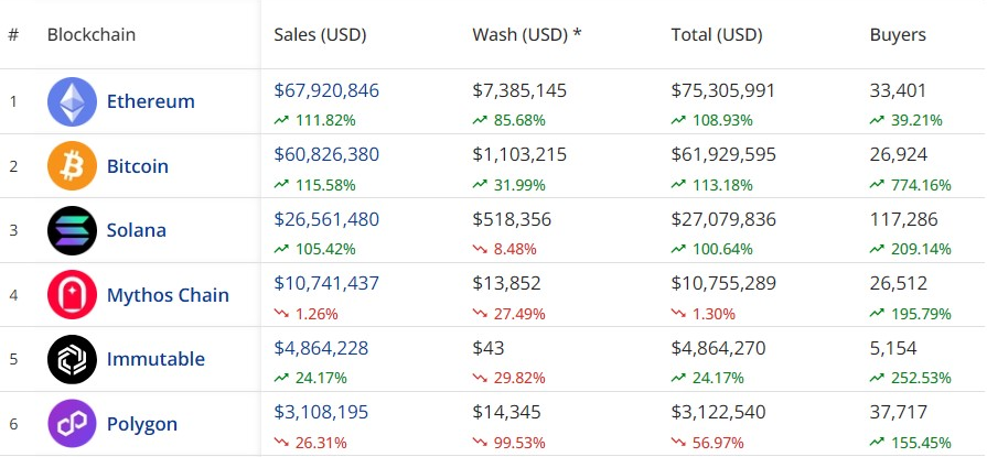 NFT Market Bloodbath: 98% of 2024 Drops Failed