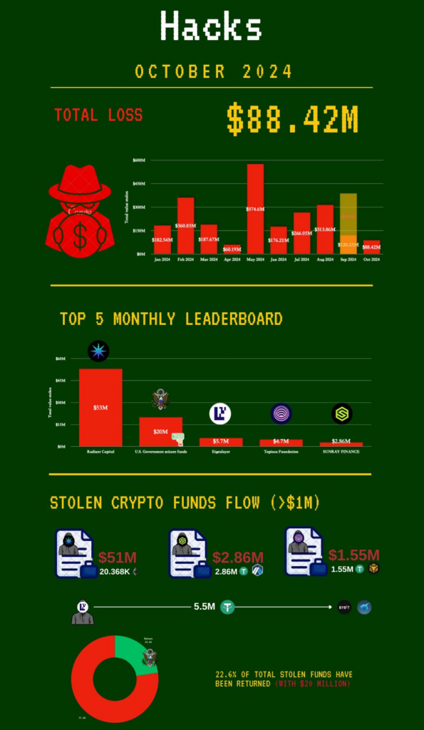 Crypto Hacks Cost Over $88 Million in October– Report