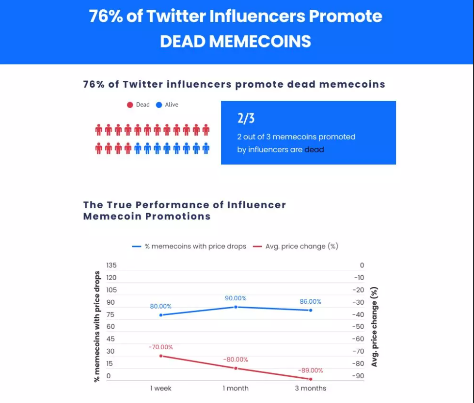 Meme Coin Mania: 76% of Twitter Influencers Promote Worthless Tokens, Study Finds