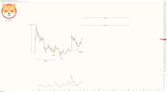 Shiba Inu Could Surge Over 300%, Analyst Predicts, Citing Bullish Technical Signals