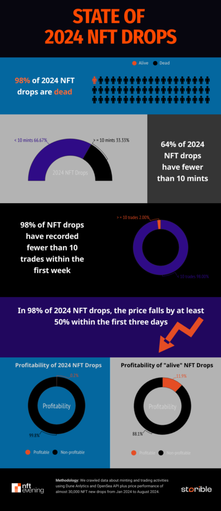 NFT Market Bloodbath: 98% of 2024 Drops Failed