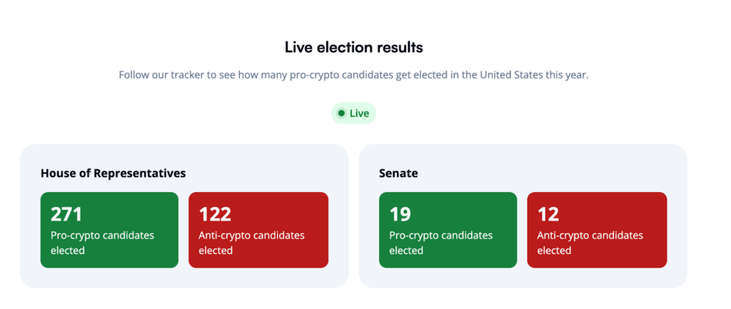 Crypto Political Influence Ignites Bitcoin Bull Run: Report