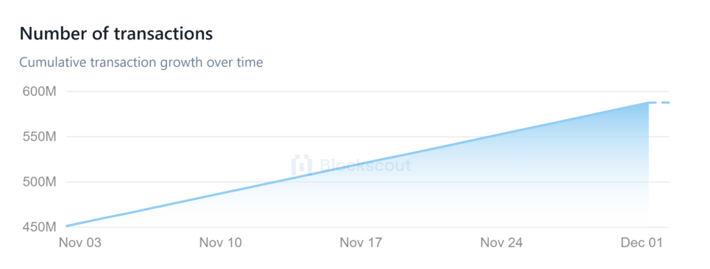 Shibarium Hits New TVL ATH Again Ahead of Scheduled Hard Fork