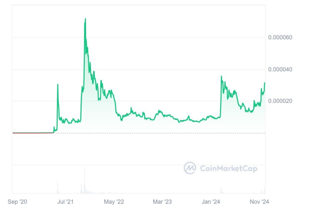 Shiba Inu Erupts from 4-Year Downtrend: Is a New All-Time High Imminent in 2024?