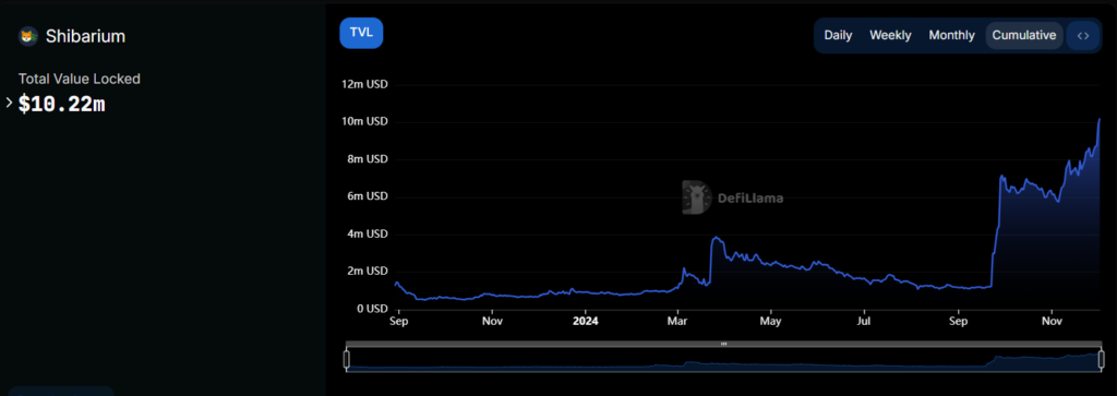 Shibarium Hits New TVL ATH Again Ahead of Scheduled Hard Fork