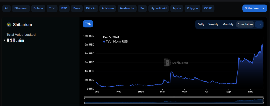 Unstoppable Shibarium: 600M Transactions Milestone and New TVL ATH Achieved