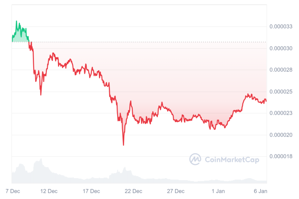 Trillions Traded, Bullish Shiba Inu Trend Emerges