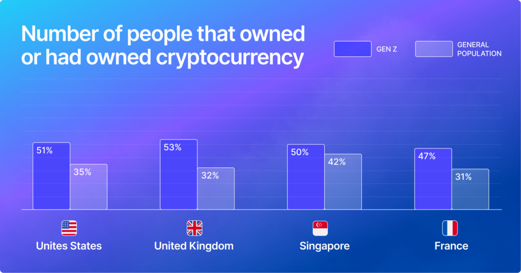 Gen Z Driving Crypto Adoption: Gemini Survey Shows Record Growth in 2024