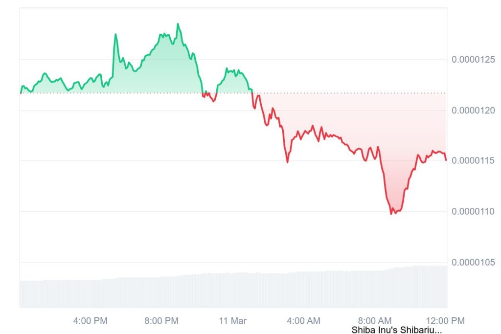 Shiba Inu Trading Volume Surges, Breakout Speculations Mounts