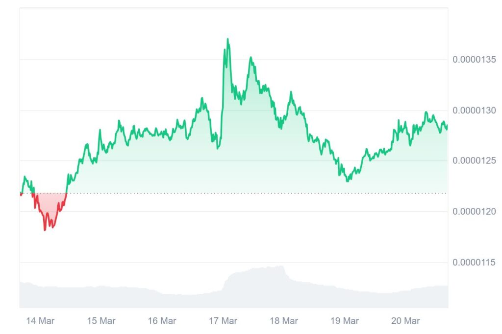 SHIB Shows Bullish Technical Setup, Analyst Cites 7x Growth Potential