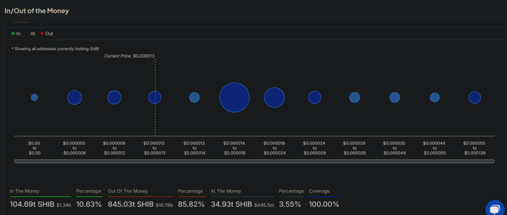 104T SHIB Sit in Profit as Shiba Inu Hits 1.5M Holders