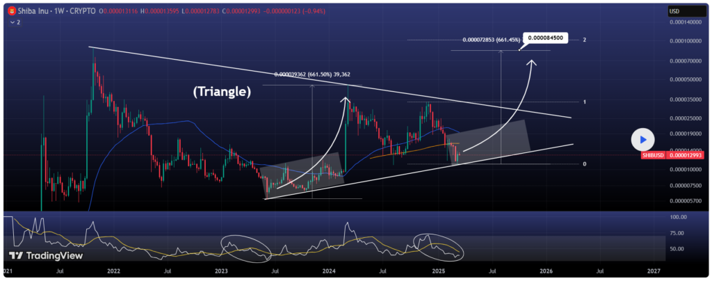 SHIB Shows Bullish Technical Setup, Analyst Cites 7x Growth Potential