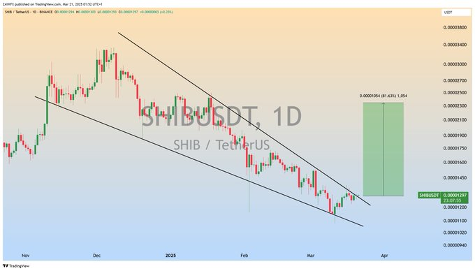 Shiba Inu Eyes Breakout: Falling Wedge Pattern Hints at Strong Rally
