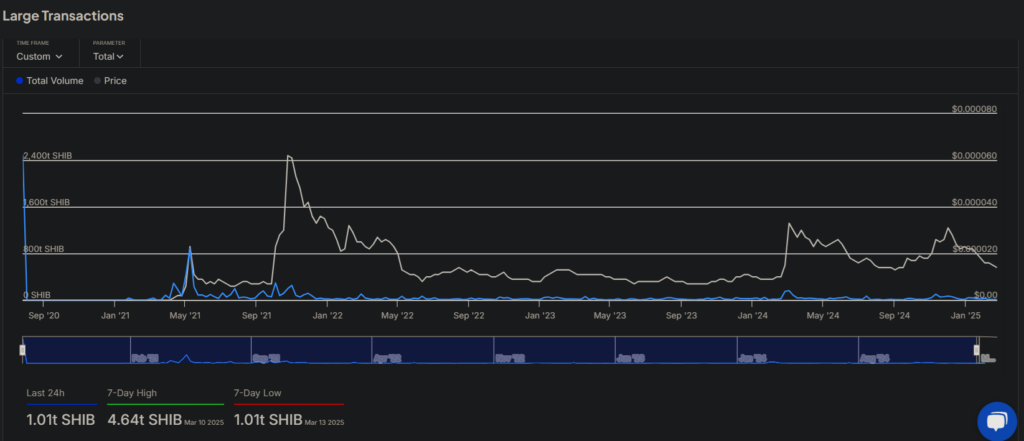 Shiba Inu Whales Scoop Up Trillions Of SHIB Amid Price Surge