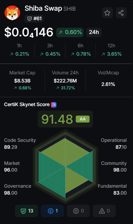 ShibaSwap Maintains High Security Score on CertiK's Skynet Platform