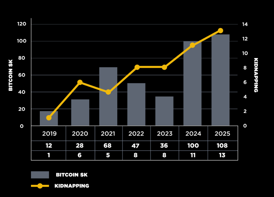 New Crypto Kidnapping Risk: Bitcoin Surge Fuels Physical Crimes