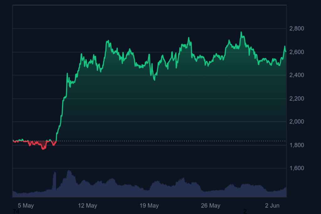 Crypto Market Concentration Deepens as Big Money Chooses Its Bets