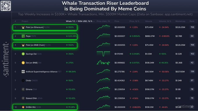 Shiba Inu Whale Transactions Surge 111%, High-Value Capital Returns